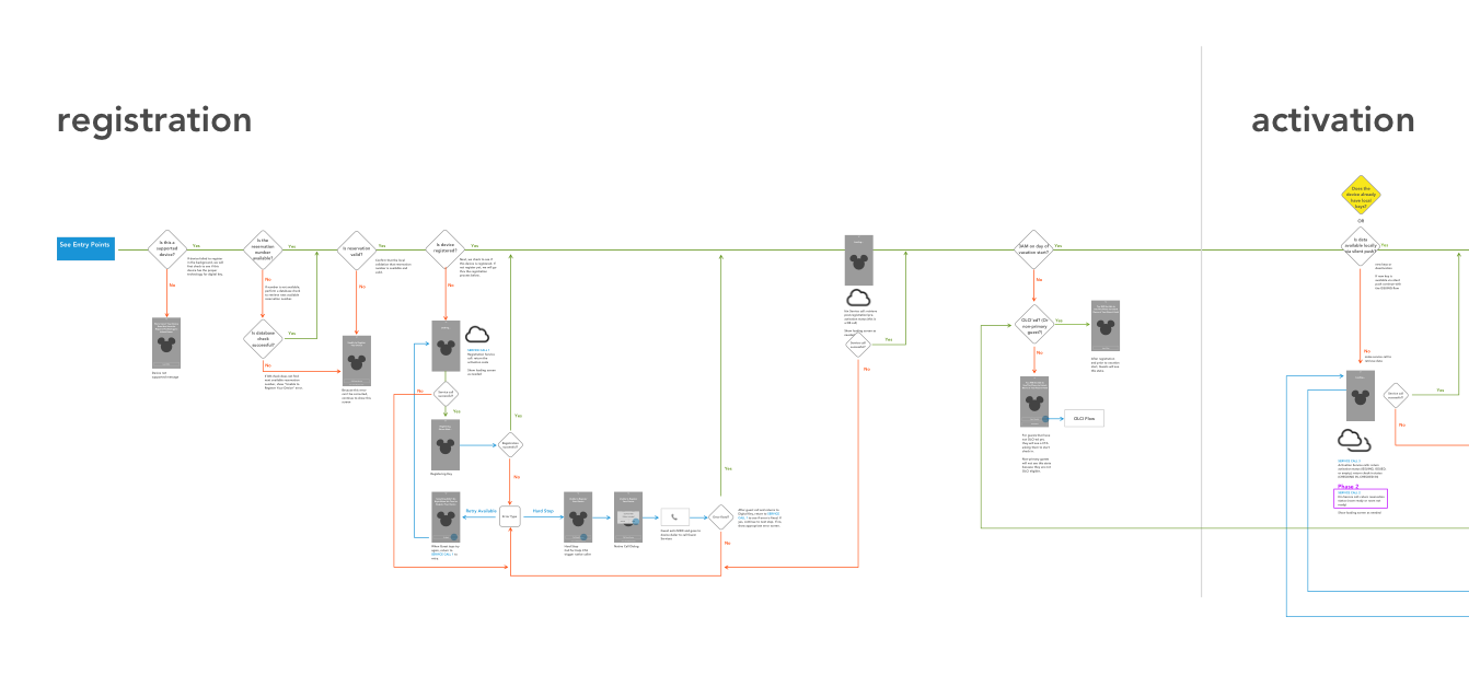 Digital key interaction flow